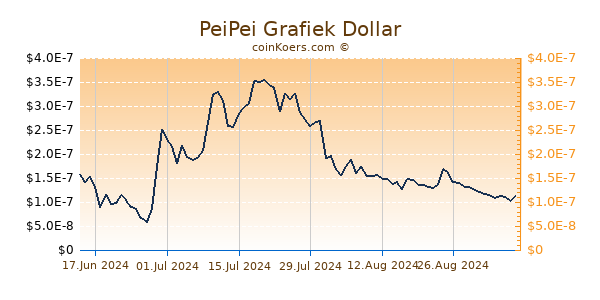 PeiPei Grafiek 6 Maanden