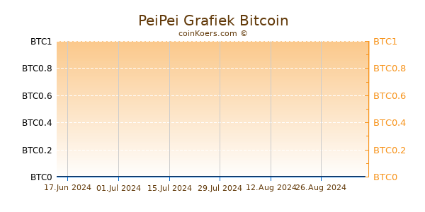 PeiPei Grafiek 1 Jaar