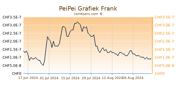 PeiPei Grafiek 6 Maanden