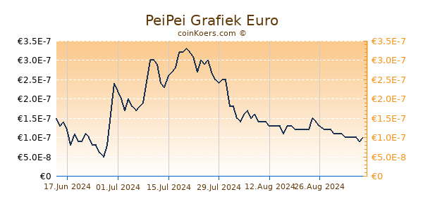 PeiPei Grafiek 6 Maanden