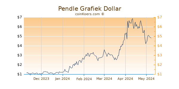 Pendle Grafiek 6 Maanden