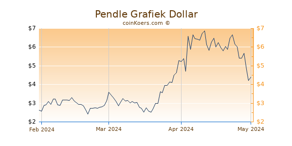 Pendle Chart 3 Monate