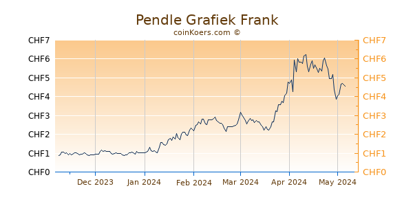 Pendle Grafiek 6 Maanden