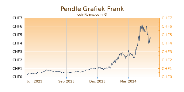 Pendle Grafiek 1 Jaar