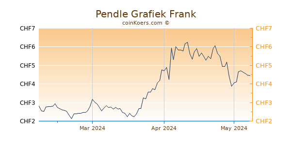 Pendle Grafiek 3 Maanden