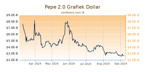 Pepe 2.0 Grafiek 6 Maanden