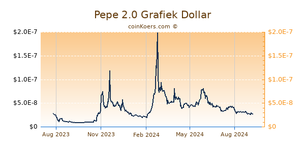 Pepe 2.0 Grafiek 1 Jaar