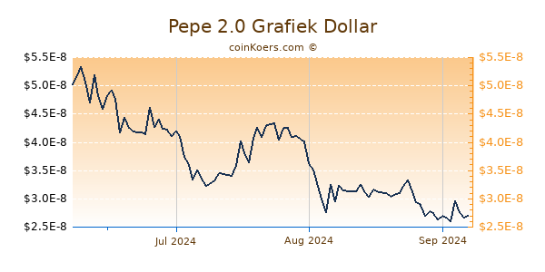 Pepe 2.0 Chart 3 Monate