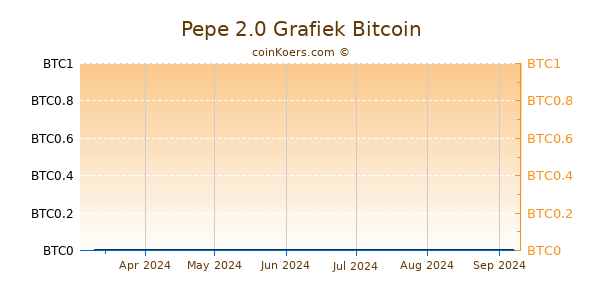 Pepe 2.0 Grafiek 6 Maanden