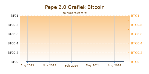 Pepe 2.0 Grafiek 1 Jaar