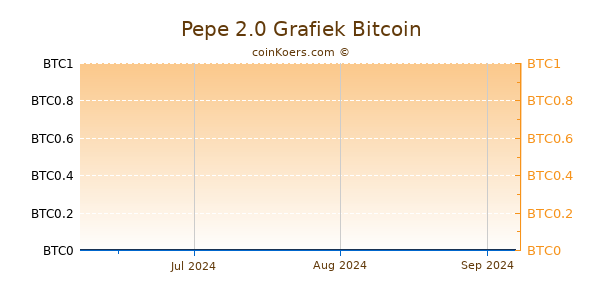 Pepe 2.0 Grafiek 3 Maanden