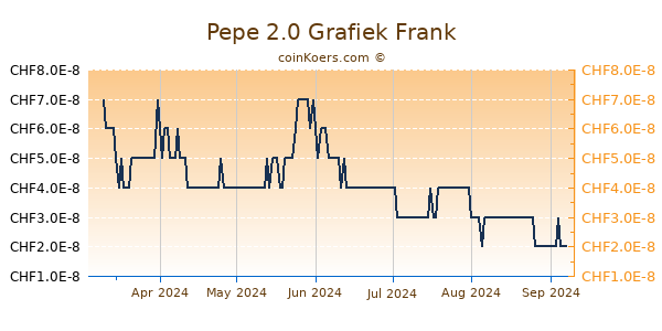 Pepe 2.0 Grafiek 6 Maanden