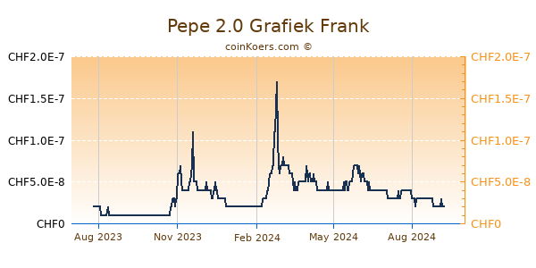 Pepe 2.0 Grafiek 1 Jaar