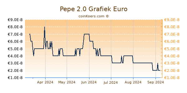 Pepe 2.0 Grafiek 6 Maanden