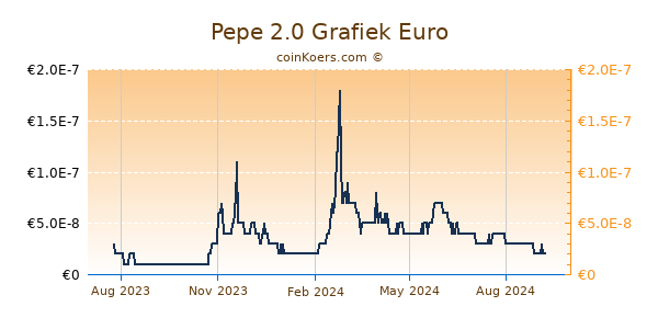 Pepe 2.0 Grafiek 1 Jaar