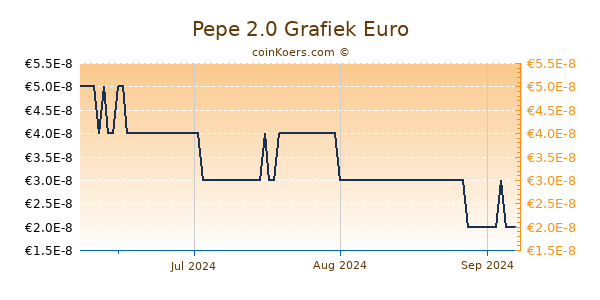 Pepe 2.0 Grafiek 3 Maanden