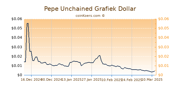 Pepe Unchained Chart 3 Monate