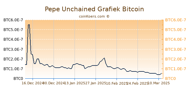 Pepe Unchained Grafiek 1 Jaar