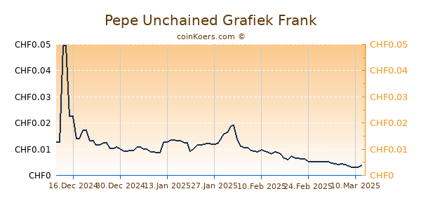 Pepe Unchained Grafiek 6 Maanden