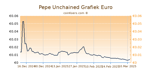 Pepe Unchained Grafiek 6 Maanden