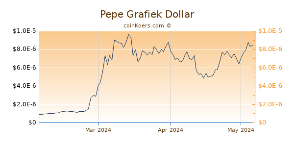Pepe Chart 3 Monate