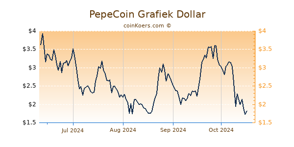 PepeCoin Grafiek 6 Maanden