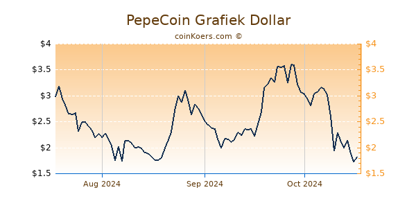 PepeCoin Chart 3 Monate