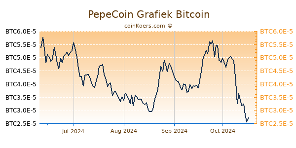 PepeCoin Grafiek 6 Maanden