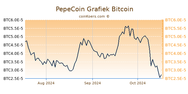 PepeCoin Grafiek 3 Maanden