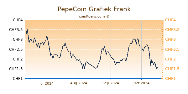 PepeCoin Grafiek 6 Maanden