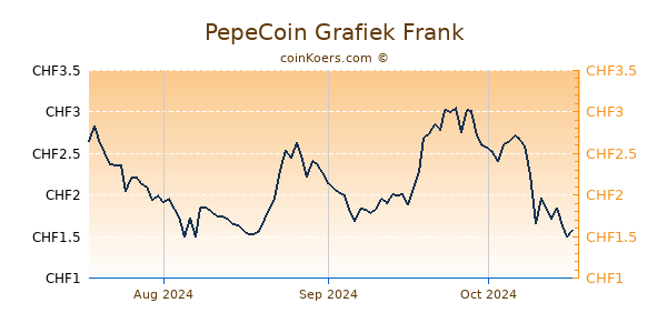 PepeCoin Grafiek 3 Maanden