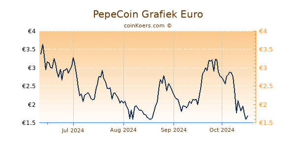 PepeCoin Grafiek 6 Maanden