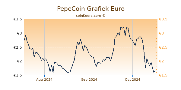 PepeCoin Grafiek 3 Maanden