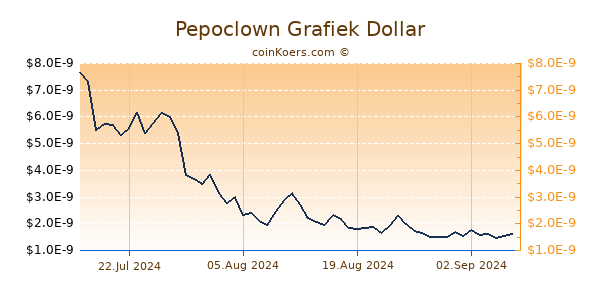 Pepoclown Grafiek 6 Maanden