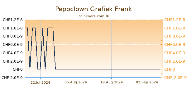 Pepoclown Grafiek 6 Maanden