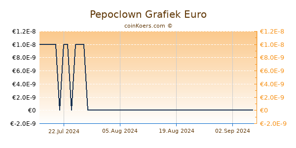 Pepoclown Grafiek 6 Maanden