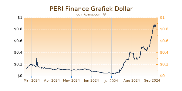 PERI Finance Grafiek 6 Maanden