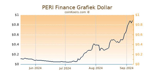 PERI Finance Chart 3 Monate