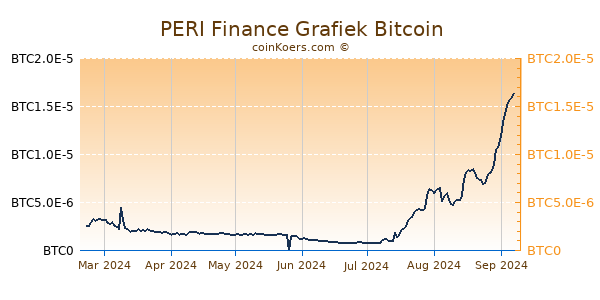 PERI Finance Grafiek 6 Maanden