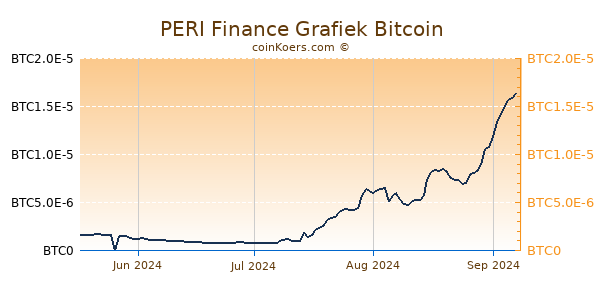 PERI Finance Grafiek 3 Maanden