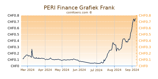 PERI Finance Grafiek 6 Maanden