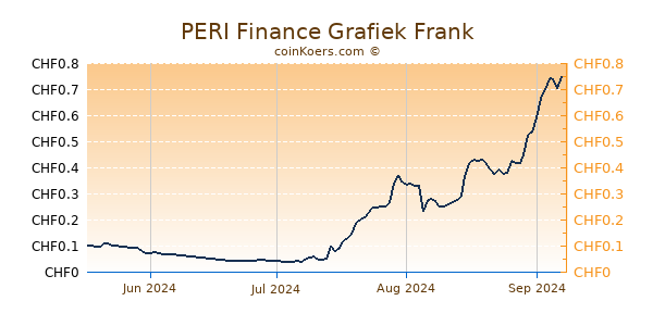 PERI Finance Grafiek 3 Maanden