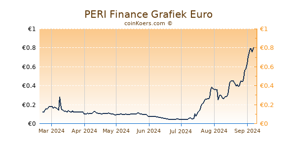 PERI Finance Grafiek 6 Maanden