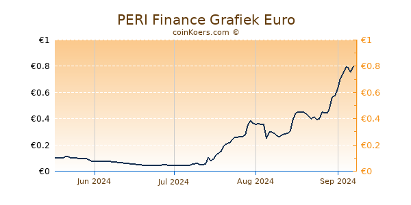 PERI Finance Grafiek 3 Maanden