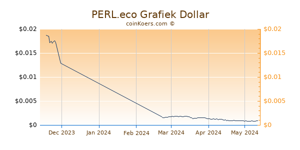 PERL.eco Chart 3 Monate