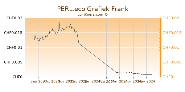 PERL.eco Grafiek 6 Maanden