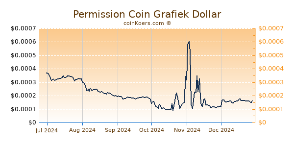 Permission Coin Grafiek 6 Maanden