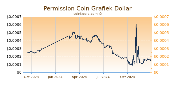 Permission Coin Grafiek 1 Jaar