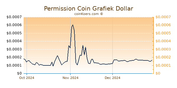 Permission Coin Chart 3 Monate