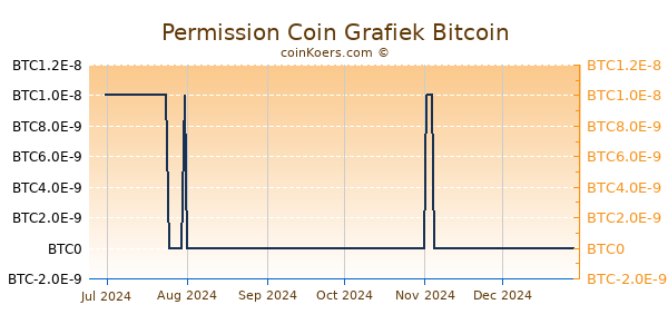 Permission Coin Grafiek 6 Maanden